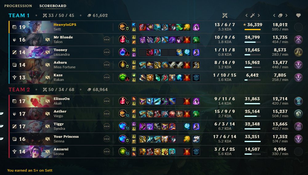 Higps's tweet photo. @LeagueOfLegends 
Your match making is messed up man, it keeps matching me with wet noodles for teammates

This is the 8th game in a row like this. Equal skilled players my ass.  Platinum elo has everything from Iron to Diamond in it. https://t.co/AfksT1zk5y