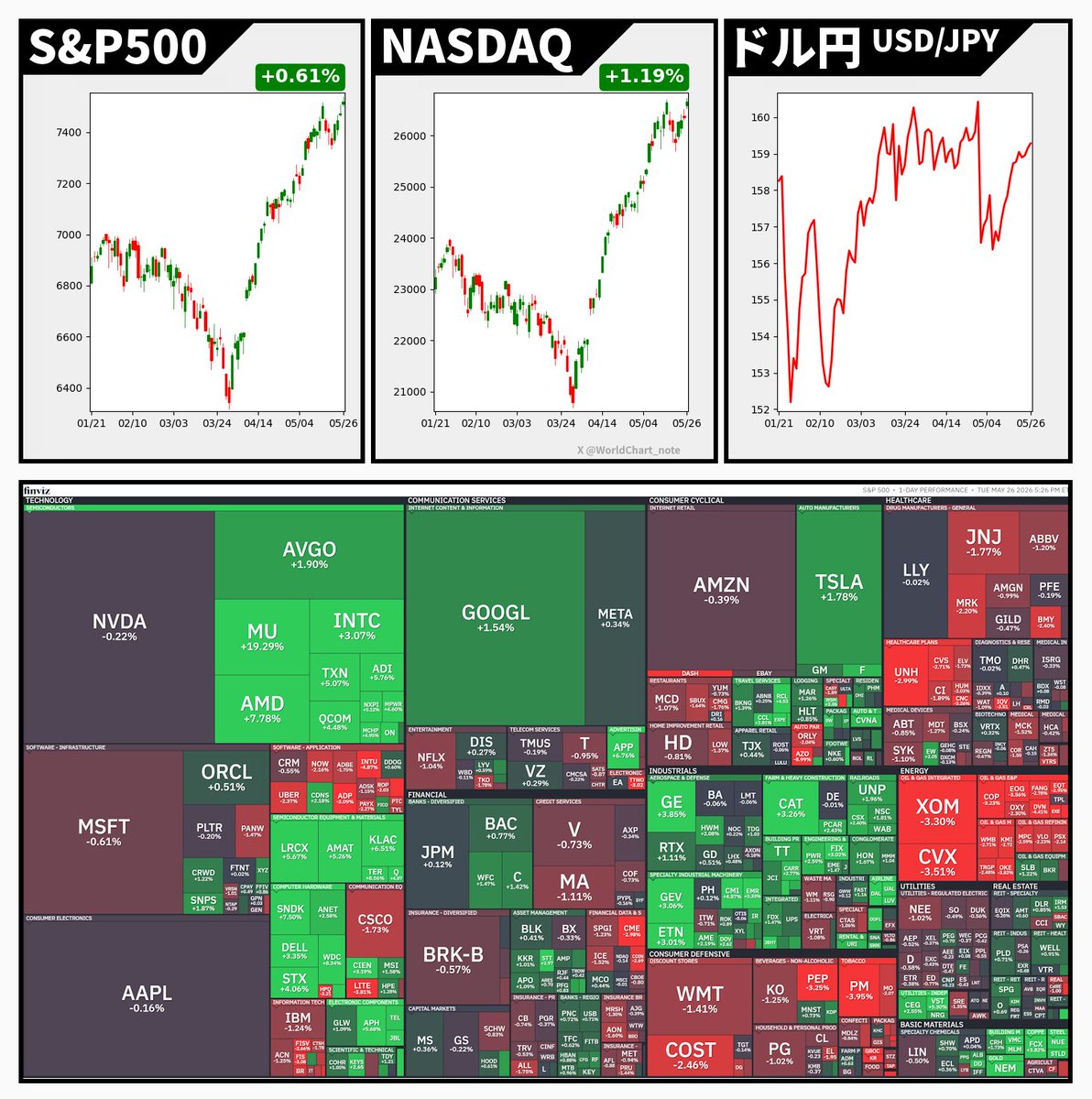 WorldChart_note's tweet photo. S&amp;P500 +0.61%🟢
NASDAQ +1.19%🟢
米国債10年利回り 4.49%
ドル円 159.27

🇺🇸トランプ氏、イランとの協議「順調に進んでいる」－合意への前進示唆
　⇩
🇺🇸米国とイラン、ホルムズ海峡付近で衝突－和平交渉は一進一退

🇺🇸マイクロン時価総額1兆ドル突破、AI需要追い風 https://t.co/i5Qw4D1q39