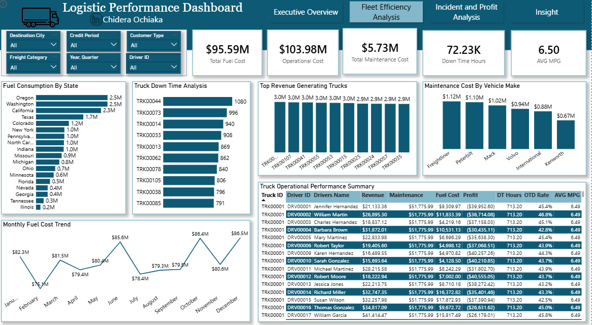 DeInsightz's tweet photo. ๐ Excited to share my Capstone Project Dashboard! ๐
this capstone project was a complete end-to-end data analytics journey.๐๐ฟ
@ezekiel_aleke
@TechSphereAcad
#dataanylytics
#capstonproject #powebi #dashboard https://t.co/Rue6nh3qmY