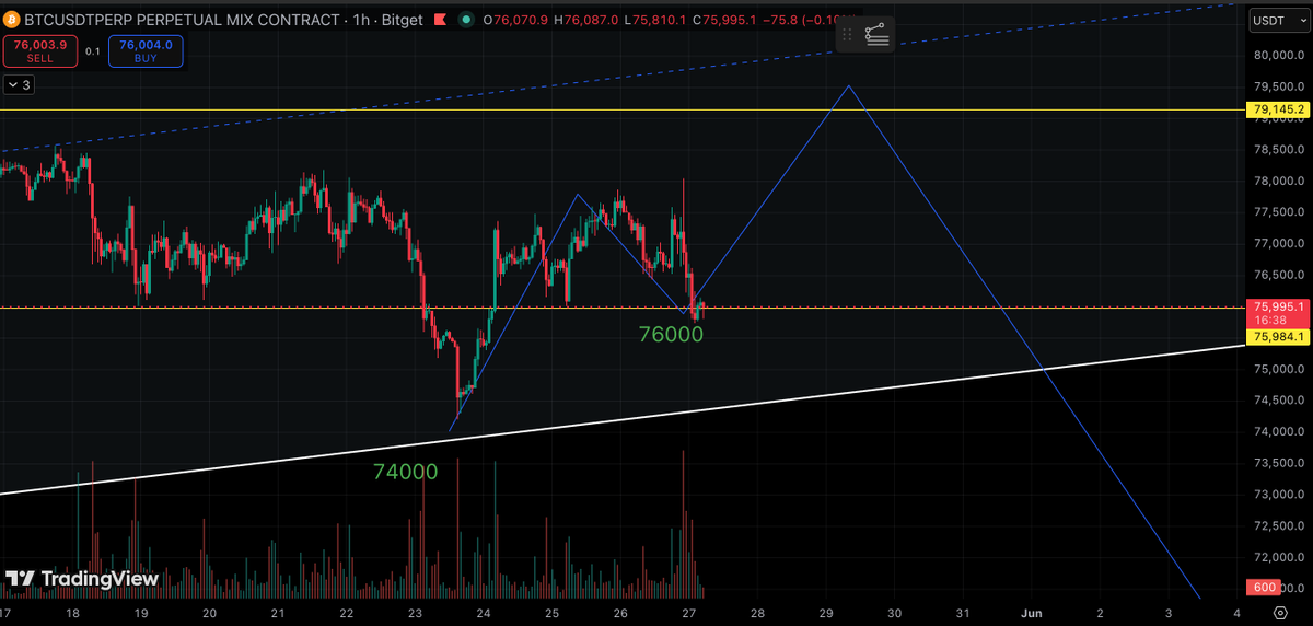 JacobWu46461852's tweet photo. $BTC
20 hours ago I said: "76K is the line."
We're at 75,995. Right now.
Step 1: Drop to 74K ✅ 
Step 2: Bounce to 77,800 ✅ 
Step 3: Pull back to 76K ✅ — happening now 
Step 4: Final push to 79K ⏳ 
Step 5: Real drop begins ⏳
Still not in. Still waiting for Step 4.
The script doesn't lie.
I don't predict. I react. 🩸
#Bitcoin #Crypto #BTCTrading #CryptoTrading
