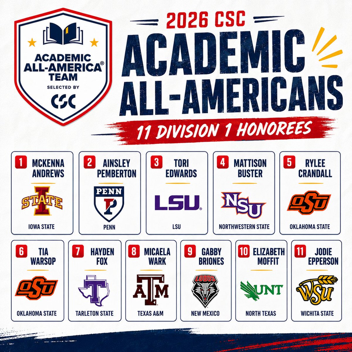 TexasGlory's tweet photo. 11 Texas Glory Alum are 2025-2026 CSC Academic All-American:  Mckenna Andrews - Iowa St., Ainsley Pemberton - Penn U, Tori Edwards - LSU, Mattison Buster - Northwestern St., Rylee Crandall - OK St., Tia Warsop - OK St., Hayden Fox - Tarleton St., Micaela Wark - Texas A&M, Gabby Briones - New Mexico, Elizabeth Moffit - North Texas & Jodie Epperson - Wichita St. https://t.co/WCEtxS7VCc

#fastpitch #academicallamerican #scholar
@AcadAllAmerica @gmsporstmedia1 @dmngregriddle
