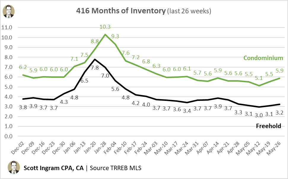 areacode416's tweet photo. From it's 2026 low of 2.97 two weeks ago, Freehold MOI has risen to 3.08 and now 3.23. Sales peaked 2 weeks ago (but are only sitting 1.4% below the peak), while inventory continues its steady rise.

Condo MOI had sales peaked 3 weeks ago, and is now sitting 6.8% below that. /3 https://t.co/sFFgkGPjvt