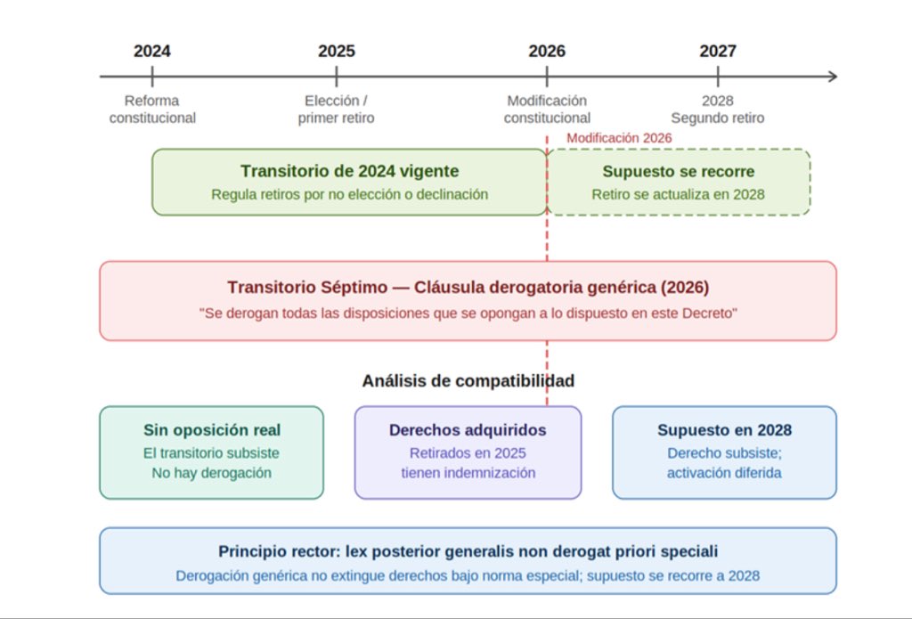 mardpadilla's tweet photo. Cómo se explica el conflicto de normas en el tiempo de la reforma de la reforma judicial https://t.co/sK3iXr049I