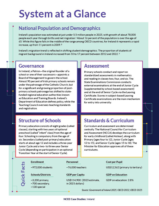 CtrEdEcon's tweet photo. Ireland quietly became one of the strongest literacy systems in the world.

Its success did not come from constant reinvention, but from sustained investment in curriculum, teacher learning, and instructional coherence, an approach that mirrors the sustained work happening in states like Mississippi, Louisiana, and Tennessee.

Ireland also stands out for its strong cultural focus on reading, including the use of novels and rich texts to support learning across subjects.

Download the report: https://t.co/ho1V2PcFQS

#LearningToLeading #EducationPolicy #GlobalEducation #FutureReady #EducationResearch  @Education_Ire @OECDEduSkills