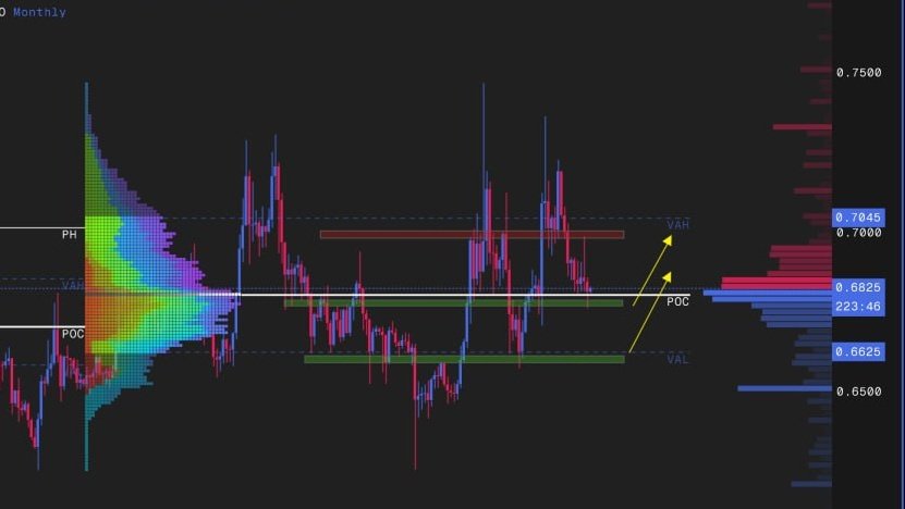 ReidiVuka's tweet photo. ASTER and Perpetual DEX will be the cornerstones of DeFi.

I hold ASTER in spot and strongly believe in its potential. 

From the current chart, I see an accumulation scenario with POC and VAL sitting in a solid support area after a consolidation phase.

Structural growth expected with the expansion of on-chain derivatives.
#DeFi #PerpetualDEX #ASTER #Crypto