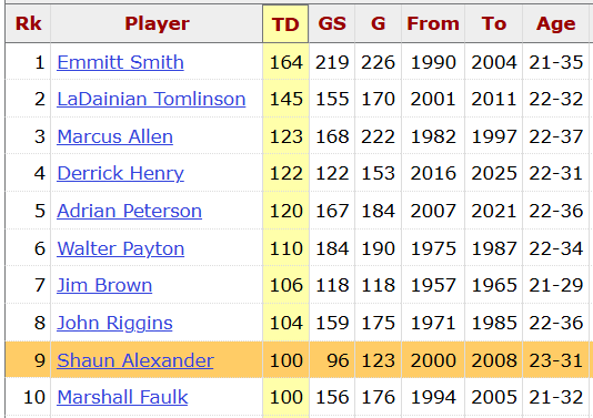 podoffame's tweet photo. There are only 10 players in the 100 Rushing TD Club.

7 are in the Hall of Fame.

The other 3?

Adrian Peterson (HOF Lock)
Derrick Henry (HOF Lock)
Shaun Alexander https://t.co/nIYzeFtSjq