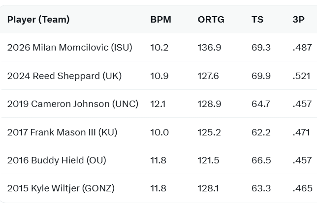 rarerookies's tweet photo. Only 6 players have had a season of 10+ BPM while shooting at least 45% from deep since 2015. *min 50 3PM. https://t.co/mtW8yAB0gi