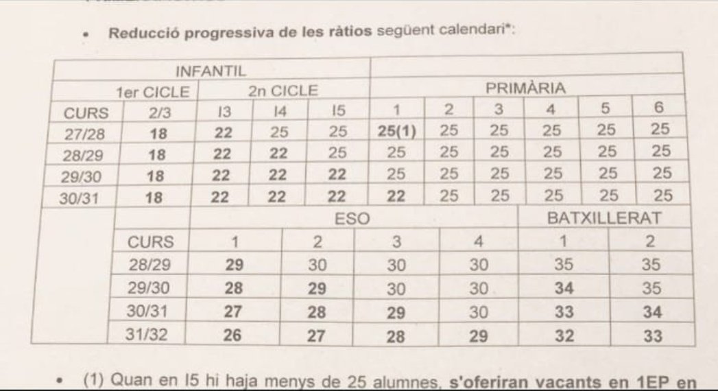 Elenadelalcudia's tweet photo. La proposta de ràtios a les aules valencianes de hui de Conselleria és vergonyosa i insultant. Mireu els anys, les quantitats que no abaixen i les que ho fan amb comptagotes.
Eixa és la capacitat negociadora de la qual presumeixen? 
#VagaEducació 
#conselleradimissió https://t.co/2Vt3cUKRCT