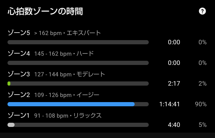 same1353417's tweet photo. おはようございます🏃‍♂️
久々にLSDらしいペースでLSDをやりました😄
かなり疲労が溜まってたので疲労抜き重視でした
LSDって気持ち良すぎてブツブツ独り言出ちゃいますよね？🫢
#ランニング https://t.co/cztBZk43YN