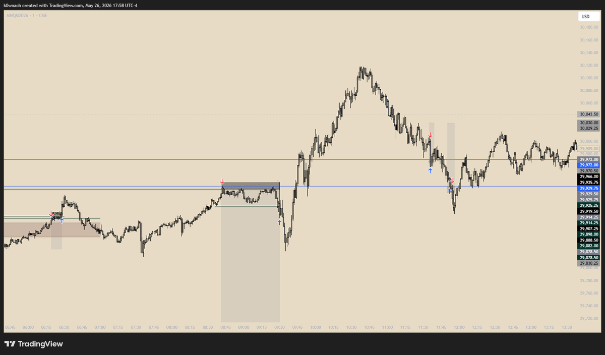 K0wnach's tweet photo. 26/05: -$376.08

Not the best trading performance today. I made a few mistakes, but we learn and grow. My first mistake was shorting NQ too soon at ATH. Then, after getting stopped out, I wanted to try longing YM. Overall, a pretty bad day on my part. https://t.co/wcwnB6uAVe
