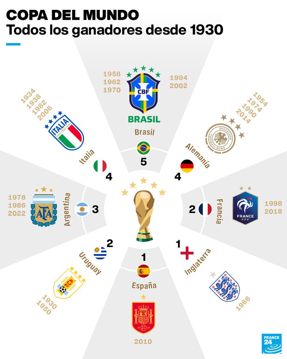 France24_es's tweet photo. 🏆⚽ Solo 8 países han podido levantar la #CopaDelMundo desde 1930. Brasil ostenta el récord con 5 títulos, seguido de cerca por Italia y Alemania, con 4 victorias cada uno. ¿Quién ganará el Mundial de Fútbol este año? Te leemos ⤵️ https://t.co/XPQdHJDU3h