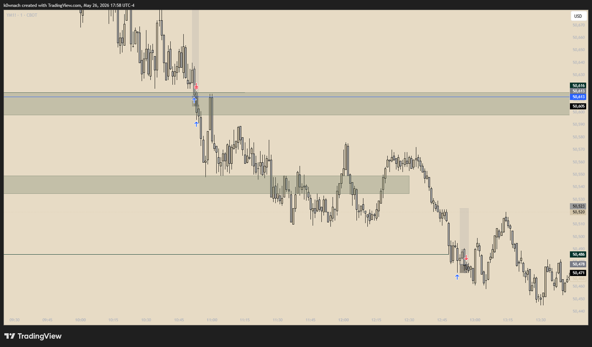 K0wnach's tweet photo. 26/05: -$376.08

Not the best trading performance today. I made a few mistakes, but we learn and grow. My first mistake was shorting NQ too soon at ATH. Then, after getting stopped out, I wanted to try longing YM. Overall, a pretty bad day on my part. https://t.co/wcwnB6uAVe