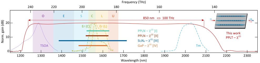 comb_photon's tweet photo. Ultrabroadband OPA by dispersion engineering of a PPLT waveguide. 
https://t.co/SiUTIIZyaM https://t.co/CpE8TTdmq5