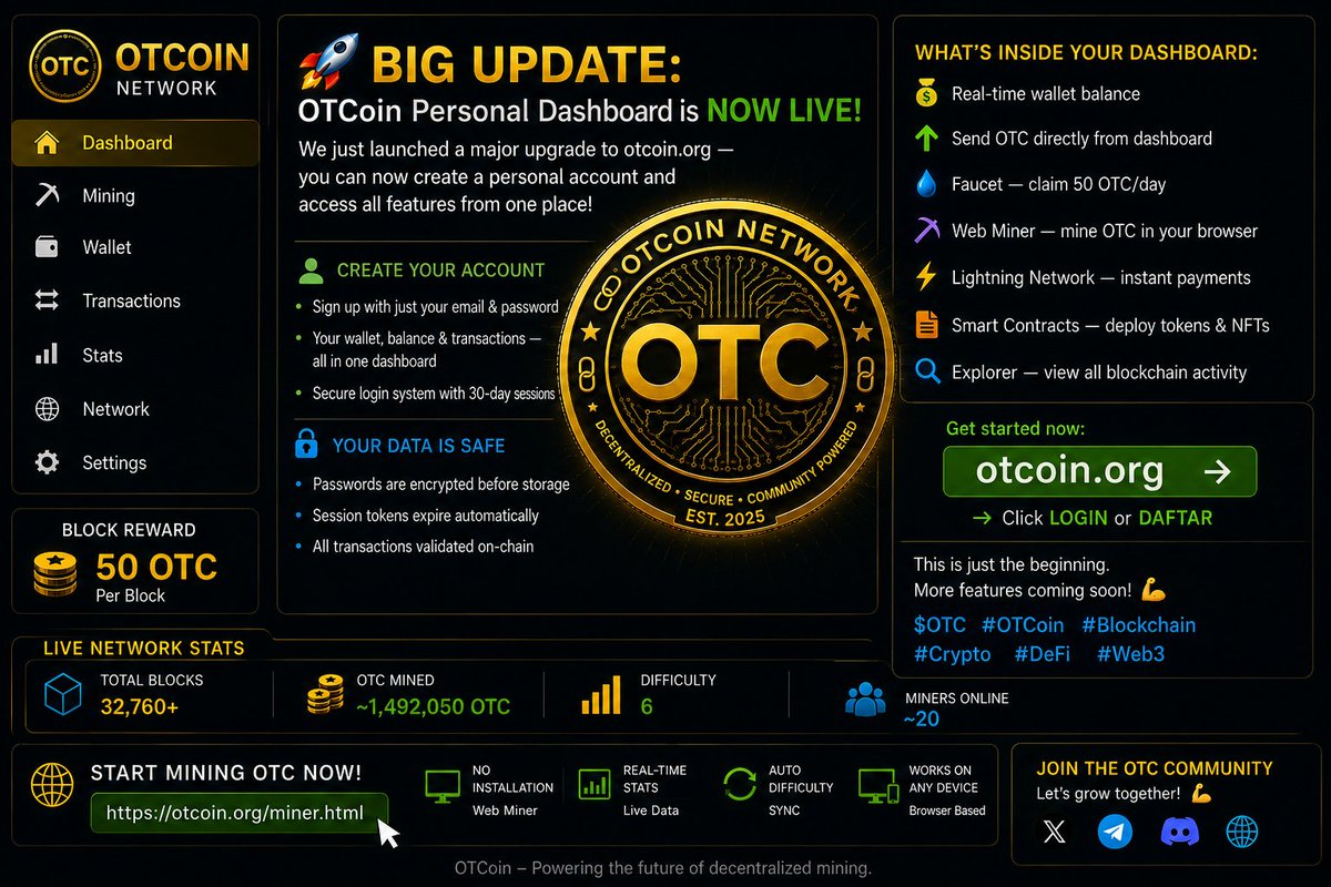 OTCoinOfficial's tweet photo. 🚀 BIG UPDATE: OTCoin Personal Dashboard is NOW LIVE!

We just launched a major upgrade to https://t.co/3B94Z9oLy9 — you can now create a personal account and access all features from one place!

👤 CREATE YOUR ACCOUNT
• Sign up with just your email & password
• Your wallet, balance & transactions — all in one dashboard
• Secure login system with 30-day sessions

📊 WHAT'S INSIDE YOUR DASHBOARD:
• 💰 Real-time wallet balance
• 📤 Send OTC directly from dashboard
• 💧 Faucet — claim 50 OTC/day
• ⛏️ Web Miner — mine OTC in your browser
• ⚡ Lightning Network — instant payments
• 📄 Smart Contracts — deploy tokens & NFTs
• 🔍 Explorer — view all blockchain activity

🔐 YOUR DATA IS SAFE
• Passwords are encrypted before storage
• Session tokens expire automatically
• All transactions validated on-chain

🌐 Get started now:
https://t.co/3B94Z9oLy9 → Click LOGIN or DAFTAR

This is just the beginning. More features coming soon! 💪

$OTC #OTCoin #Blockchain #Crypto #DeFi #Web3
