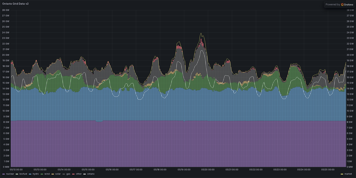 ONEnergyStats's tweet photo. Rolling 14-day Ontario power mix: https://t.co/EaRGsSprqj