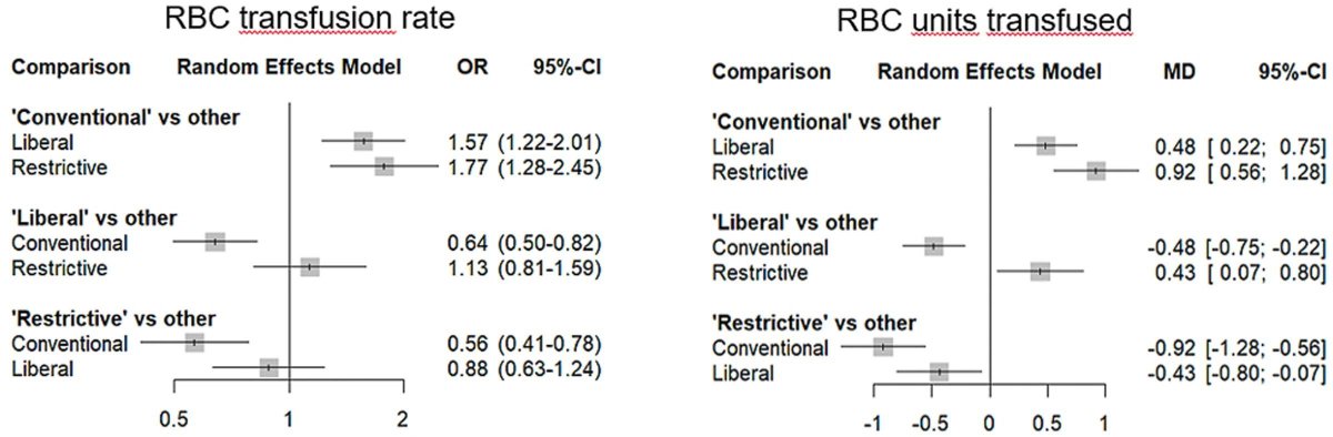 IARS_Journals's tweet photo. Is “less is more” true for cardiac bleeding management? 

https://t.co/8mxVVnY4NO 

#Anesthesia #Transfusion #cardiacanesthesia #Medicine #PatientSafety #CritCare https://t.co/bp7aBomDwK