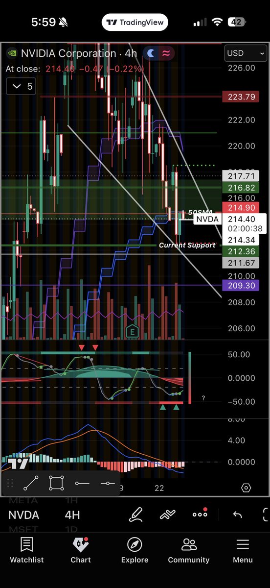 AlxFantasyPr's tweet photo. @StockOptionCole Seems like we tested previous support perfectly and bounced back into that 20MA Cloud 👀 https://t.co/WNYN6tTud0