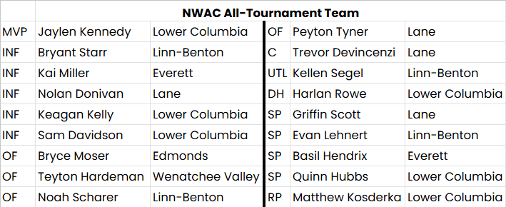 PNW_CBR's tweet photo. 2026 NWAC All-Tournament Team https://t.co/iNX0tNXZIc