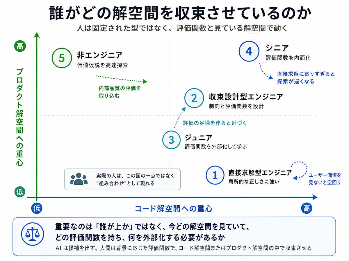 tesla0225's tweet photo. 記事を書きました！

AIを使った開発において、ジュニア/シニア/非エンジニアの違いと
非エンジニアだけでなぜ実装できるのかについてまとめました〜！

（「だから自然言語によるハーネス開発ってソフトウェアエンジニアリングの延長線上だよね」という話をしたかったが、前提から合わせることに） https://t.co/iuBUdSUgtC