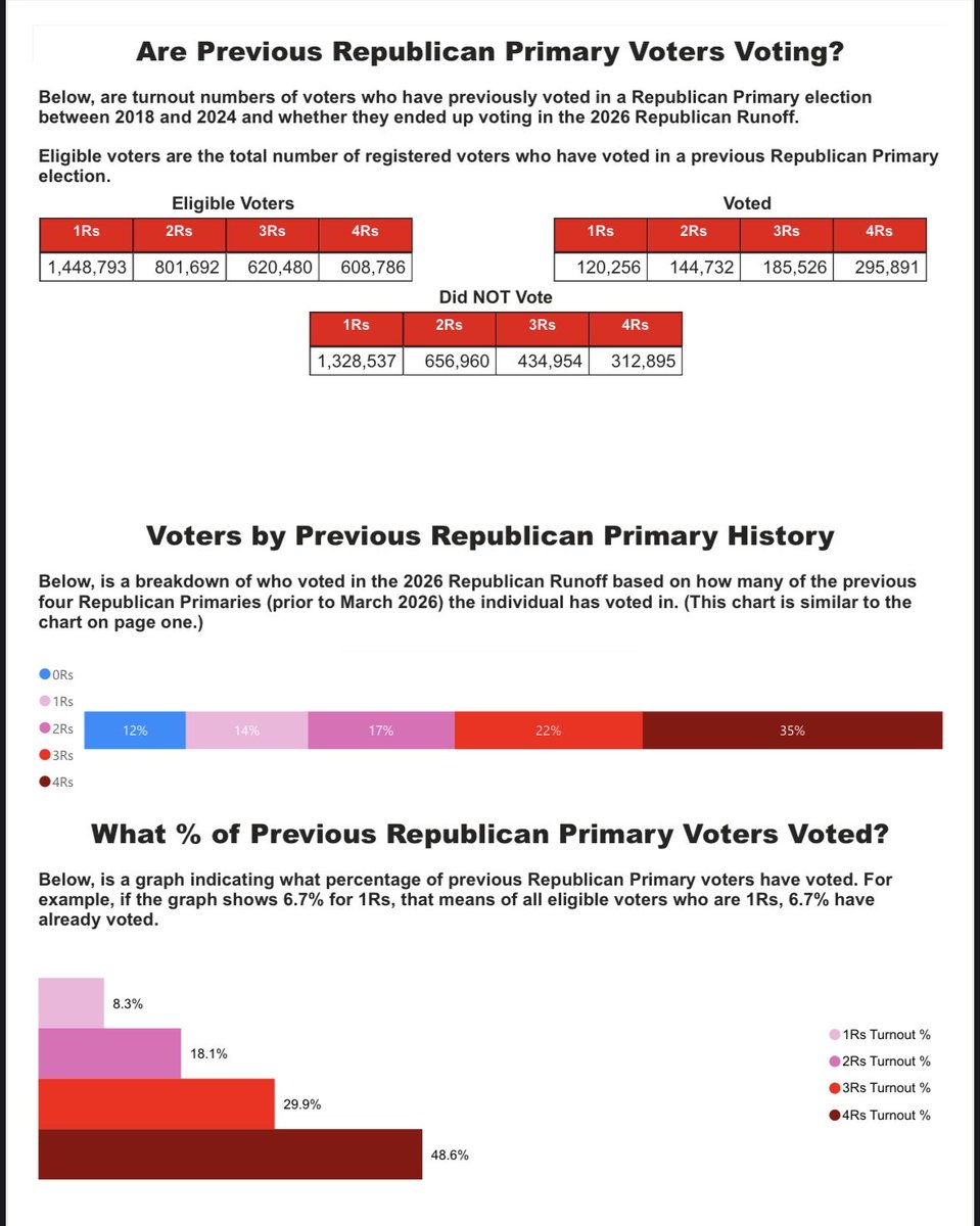longhornderek's tweet photo. My apologies for not sending out reports for the Republican Runoff. Last week was a doozy so this fell to the wayside. Attached is who voted during early voting. Enjoy. #txlege https://t.co/bLX0JVWykK