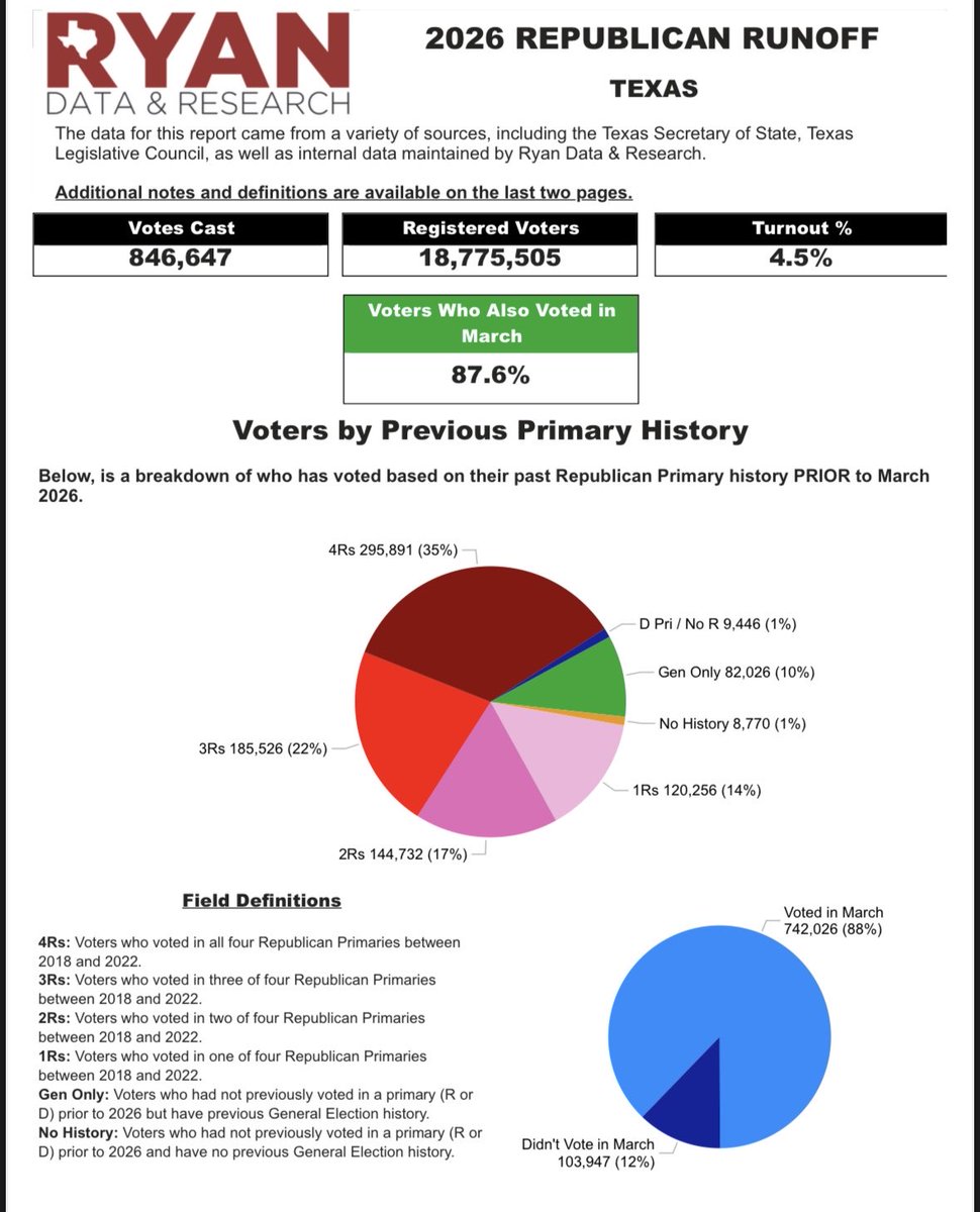 longhornderek's tweet photo. My apologies for not sending out reports for the Republican Runoff. Last week was a doozy so this fell to the wayside. Attached is who voted during early voting. Enjoy. #txlege https://t.co/bLX0JVWykK
