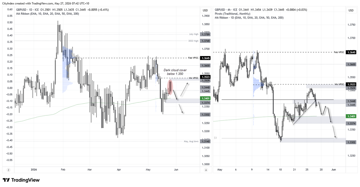 cLeverEdge's tweet photo. The British pound is showing mixed technical signals across major FX pairs, with GBP/USD stalling beneath 1.3500 while GBP/AUD and EUR/GBP test important support zones. Although sterling has managed to stabilise against the US dollar and Australian dollar in recent sessions, momentum studies and reversal patterns suggest traders may soon face key directional decisions.

British Pound Outlook: GBP/USD, GBP/AUD Tease Bears, EUR/GBP Rebounds https://t.co/lDoXDfZA9Z
