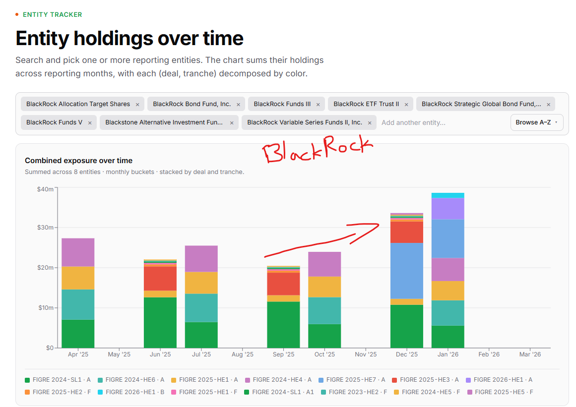 zoozai_invest's tweet photo. Reading Morningstar DBRS’ reports on $FIGR ’s securitizations is a must.

Not because I care so much about the exact terms of the notes.

But because these reports are packed with the kind of data I want to know as an investor.

So no worries, I did the job for you.

Starting with the technicals:

1. The pools are mostly junior-lien HELOCs ~ 88% of it.

2. Borrower quality looks pretty solid on paper, with the latest fund reporting a weighted average FICO of 747.

3. Utilization is already very high, around 98% 

Now the interesting part is how Morningstar viewing $FIGR 's underwriting practices, and how it rates it.

The Pros:
Morningstar clearly sees advantages in Figure’s model.
The loans are fixed-rate, fully amortizing, no balloon, and with short draw periods-
Better than many traditional HELOCs.

But.. the Cons:
Since Figure uses proprietary income verification, FICO 9, AVMs/BPOs instead of full appraisals, and electronic lien search instead of title insurance,
Morningstar treats parts of it as less than traditional underwriting and applies valuation haircuts, reduces junior-lien recoveries, and steps up expected losses.

And yet, the senior notes still get AAA ratings, even after the rating agency applies the drawbacks, the structure still supports it.

Looking at actual demand you can see large institutional names showing up in the holdings data.

Like BlackRock / J. P. Morgan exposure that's growing.
I think that's the most promising signal here.

If you want to drill down in $FIGR 's securitization (and origination) data check the visualization I've built ⏬