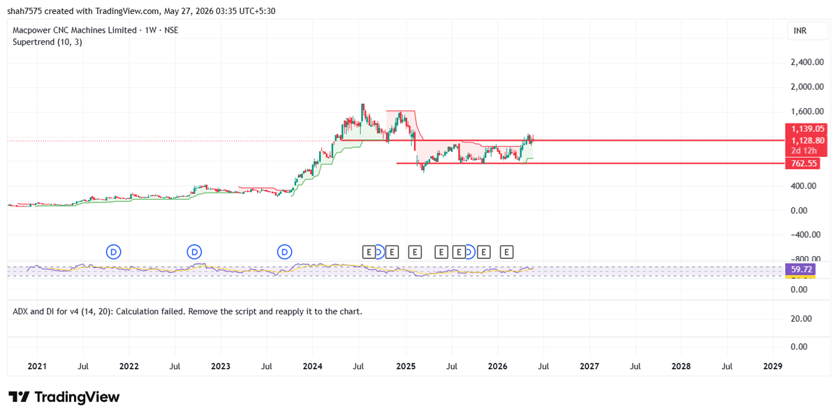 iam_shafath's tweet photo. #Macpower CNC Machines manufacturer (turning centers, VMCs, HMCs) based in Rajkot.
Core revenue is selling capital goods to auto ancillaries, defence, and industrial clients.
Nexa is the premium vertical higher ASP (₹30L–1.5Cr vs ₹15–16L standard). purely manufacturing. https://t.co/jQvMstD5vA