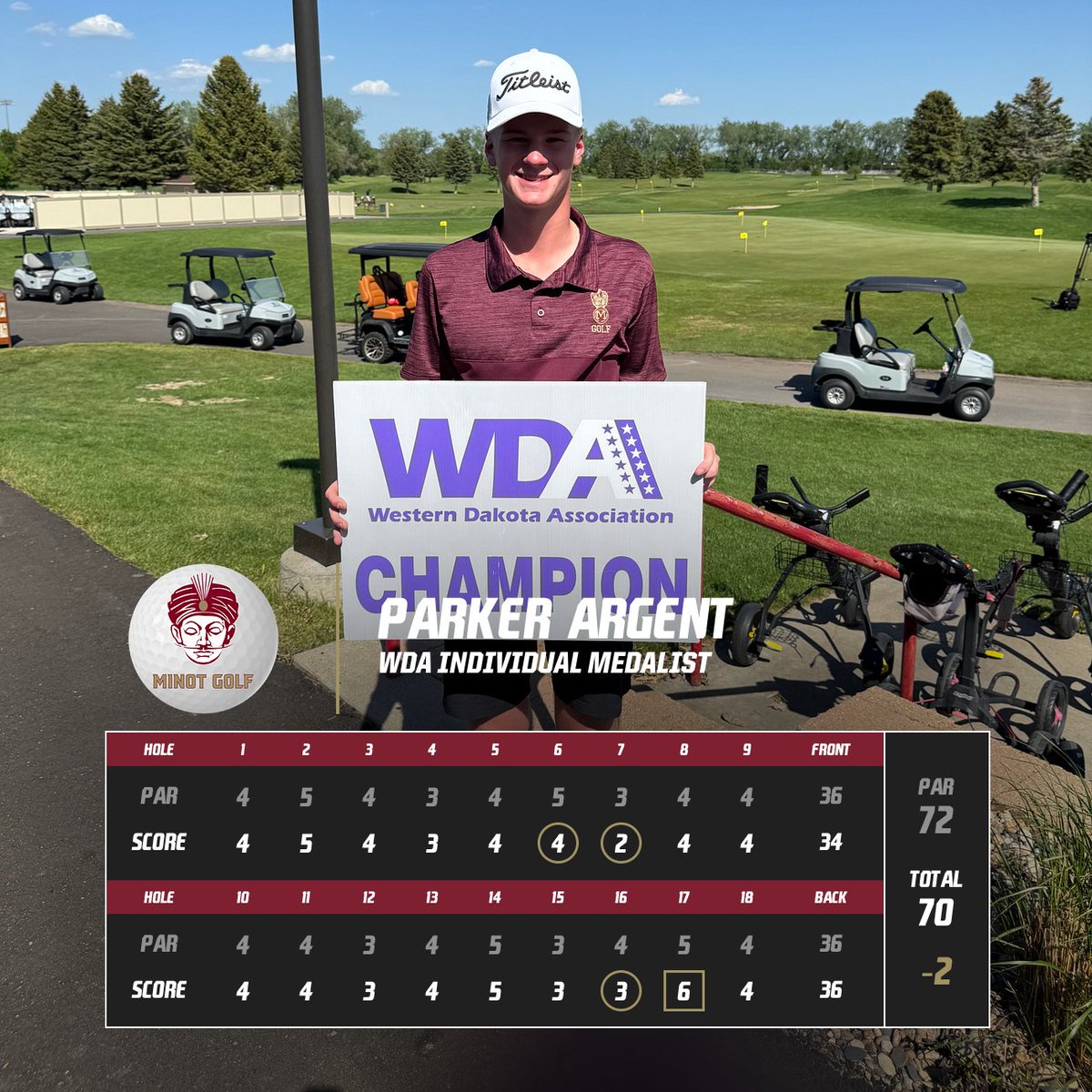 Magi_Golf's tweet photo. Congratulations Parker on an incredible round of golf today. Impressive from tee to green and it’s a well deserved honor to claim that title today. Just getting started! https://t.co/SQ9SPzOQaT