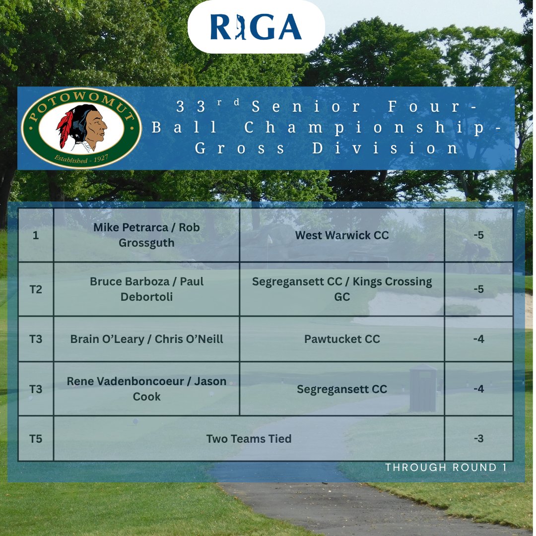 RIGAlinks's tweet photo. Here are the top five teams after Tuesday's first round at the 33rd Senior Four-Ball Championship! https://t.co/cHNJ4zHAC7