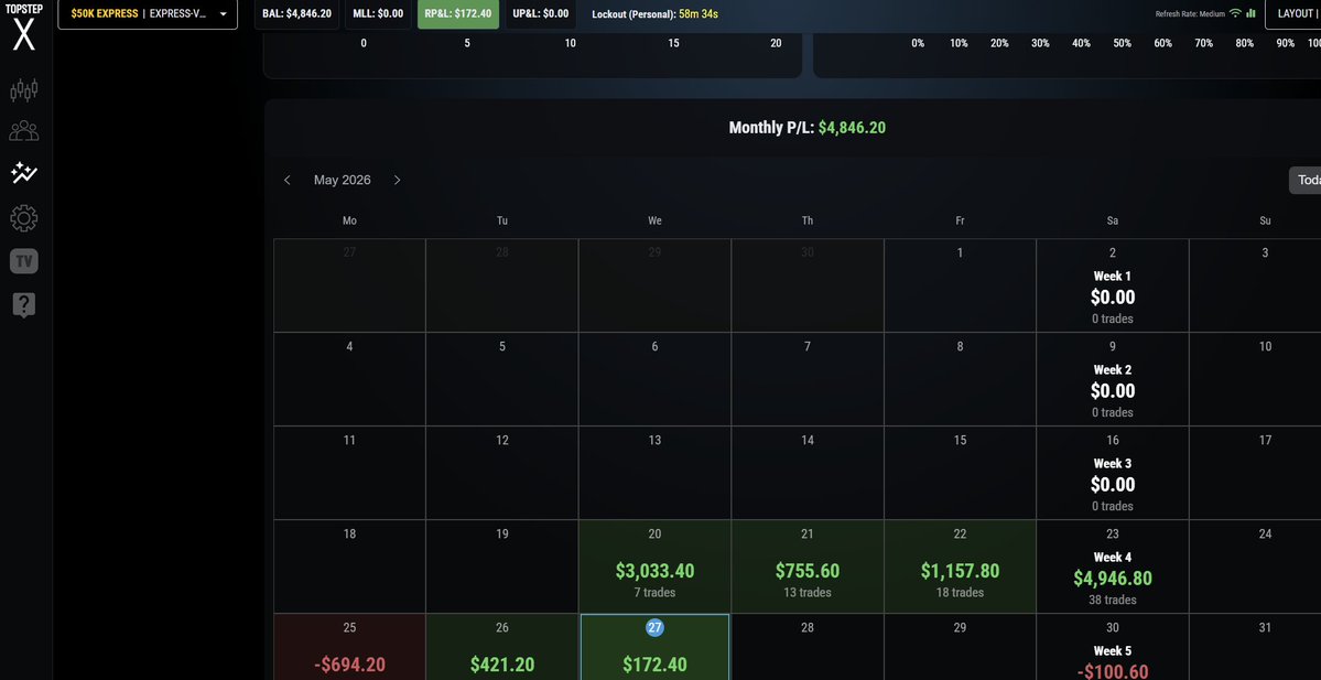 fullviewtrading's tweet photo. Quick scalp this morning to secure the payout!
Days 1 - 3 (aggressive)
Day 4 (losing day)
Days 5 and 6 (base hits) https://t.co/egfb3UMkFZ