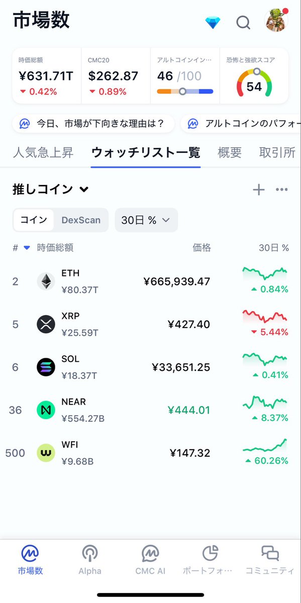 nuntama_crypto's tweet photo. 去年の10月のスクショ出てきたんだけど推しコイン全てが健やか
当時のぬんたま超絶金持ちじゃん
そしてWFIが月足で60%はエグい
#eth
#xrp
#sol
#nearprotcol
#wfi https://t.co/xIaOzoKpUL