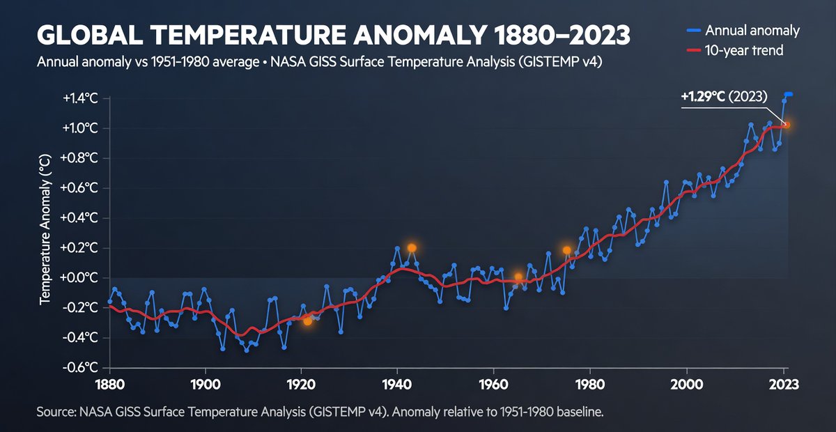 farhadali's tweet photo. Everyone who says "1922 had the same temps as 2024" has never looked at the actual data.
So here it is. 144 years. NASA.
1922 and 1944 are orange dots.
2024 is where the line stops climbing — for now.
This isn't a narrative. It's climate reality of our time.
#ClimateEmergency #Heat