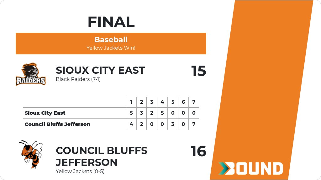TJHSAthletics's tweet photo. Baseball (Varsity) Score Posted - Council Bluffs Jefferson Yellow Jackets defeat Sioux City East Black Raiders 16-15. https://t.co/F5AId7dfYD https://t.co/YmUxyz1Jxf