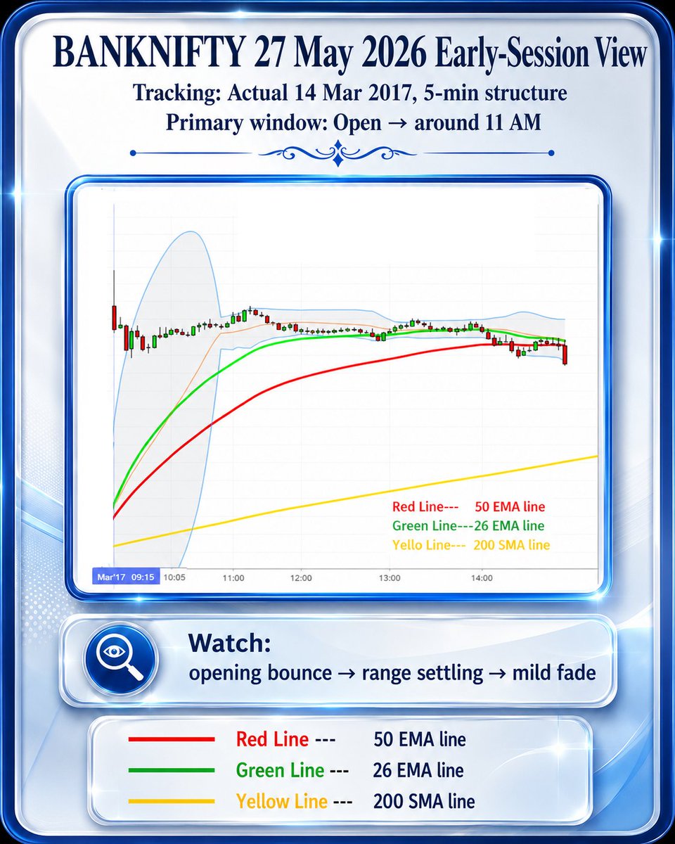 GeanieTrading's tweet photo. #BANKNIFTY 27 May 2026

AI Vision early-session view:

Today I am tracking the actual 5-min structure of 14 Mar 2017.

Primary window:
Open to around 11 AM

Watch:
opening bounce → range settling → mild fade

This reference carries a mildly positive opening-to-range structure, but the key test is whether live price action keeps respecting the same early-session rhythm.

I use such references for opening view-building, not for full-day certainty or trade calls.

Educational only. Not financial advice.