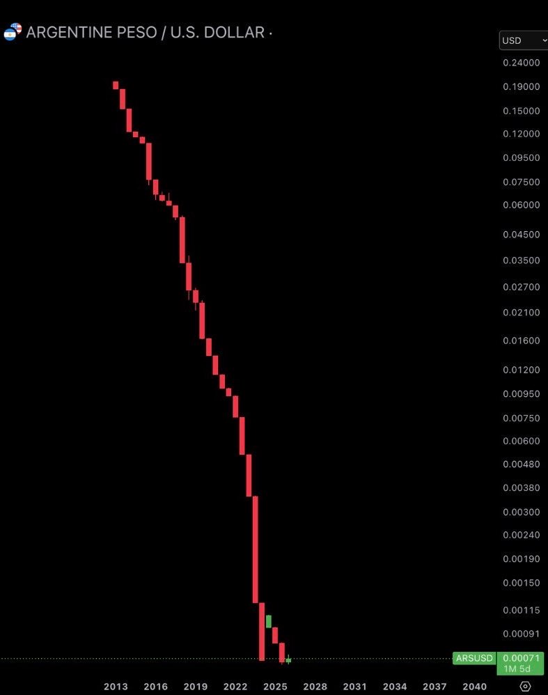 WillyWonkaXRP's tweet photo. Argentine Peso Going to Zero 👀 

HODL $XRP!!! 📈 https://t.co/J8JkCNhOMa