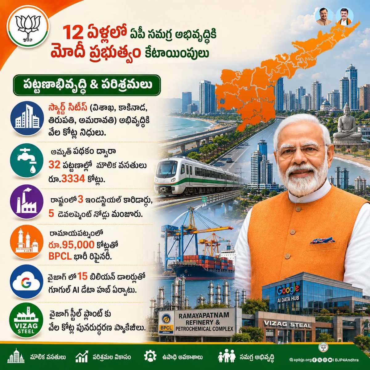 Bjp4Anakapalle's tweet photo. రాష్ట్రంలోని పారిశ్రామిక ప్రగతికి మోదీ ప్రభుత్వం అండ
- స్మార్ట్ సిటీస్ అభివృద్ధి
- అమృత్ పథకం ద్వారా మౌలిక వసతుల విస్తరణ
- కొత్త ఇండస్ట్రియల్ కారిడార్లు
- రామాయపట్నం BPCL రిఫైనరీ,
- గూగుల్ AI డేటా హబ్ తో యువతకు ఉపాధి అవకాశాలు
#BJP4Andhra #BJP4APDevelopment https://t.co/SbLWABAL0R