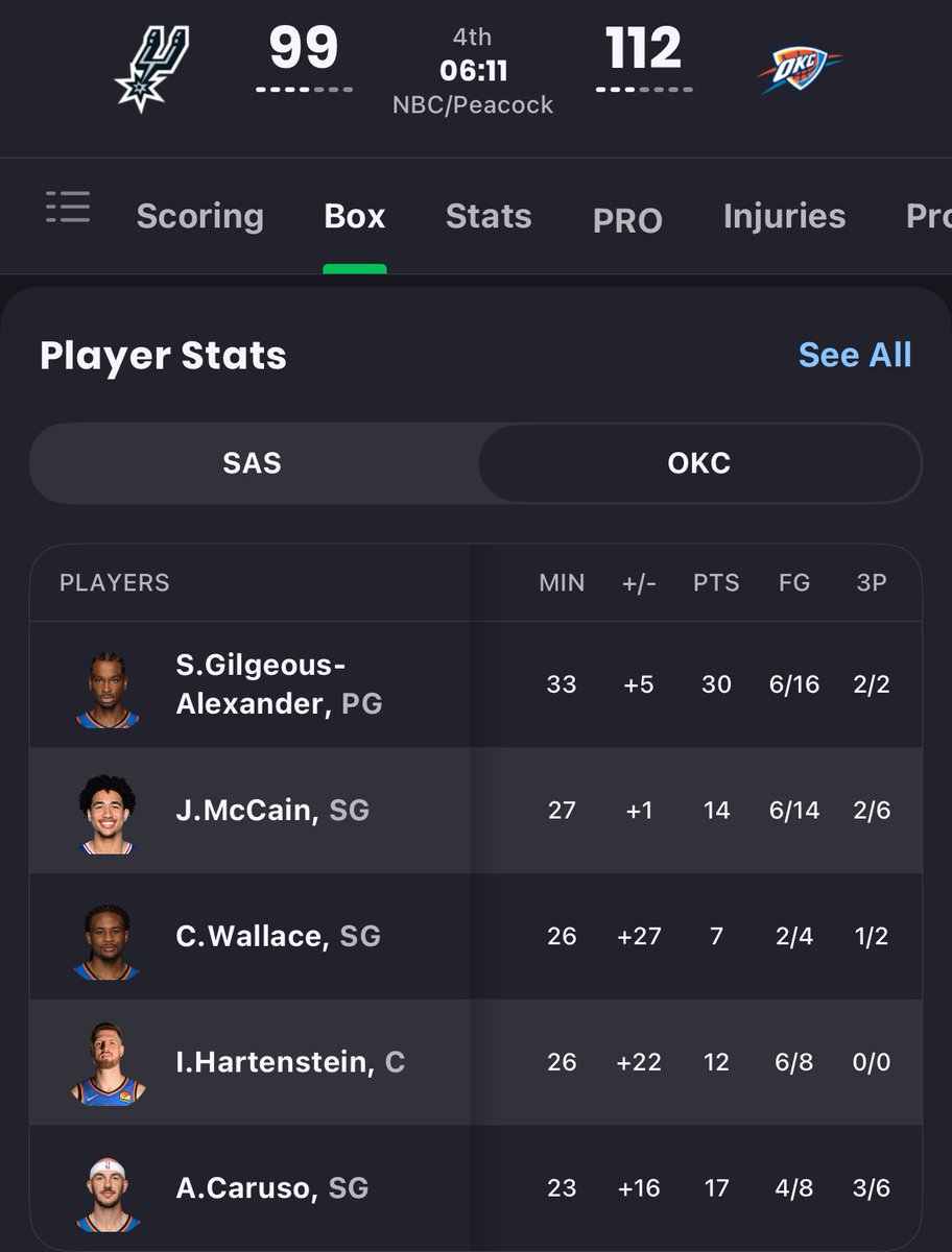 ActionNetworkHQ's tweet photo. Shai Gilegous-Alexander has 30 points on 6 made shots 👀 https://t.co/8643Scwwvf