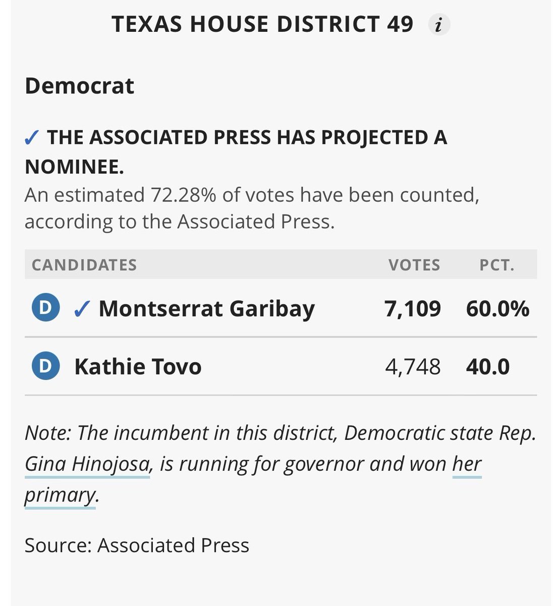 AURAatx's tweet photo. 🎉🎉 Montserrat wins!

Congratulations @MontserratforTX! we can't wait to see you represent Austin and fight for housing, transit, &amp; more at the state capitol! https://t.co/AU0cIdCbxT