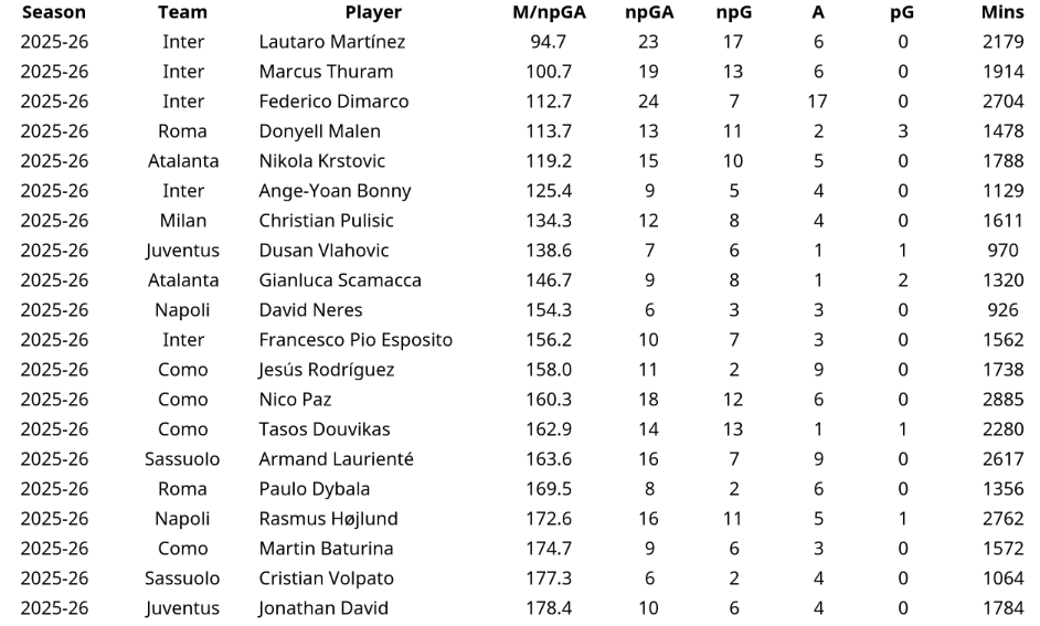 Geninho_PES's tweet photo. Top-20 most dangerous players in Serie A 2025-26 sorted by minutes per non-penalty goal + assist (>900 minutes played). https://t.co/vXpCmi5k5R
