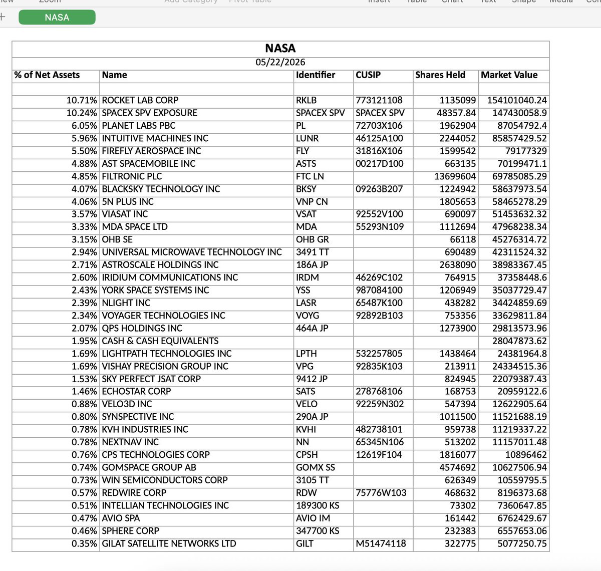 beach_trades's tweet photo. $HLEO with 2 of the Top 5 in NASA Space ETF
$rklb $asts $lunr $fly $PL  SpaceX https://t.co/j2bK31ADjE