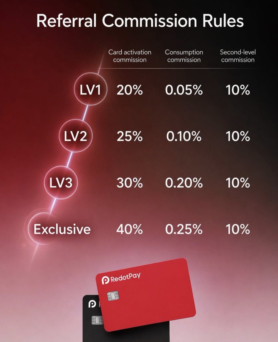 James_Redot's tweet photo. RedotPay Exclusive Referral Program Selected partners &amp; creators can go for opportunities via referrals.

Performance-based benefits &amp;
commissions available
#Fintech #Web3 #CryptoPayments https://t.co/FGefenM4Hw