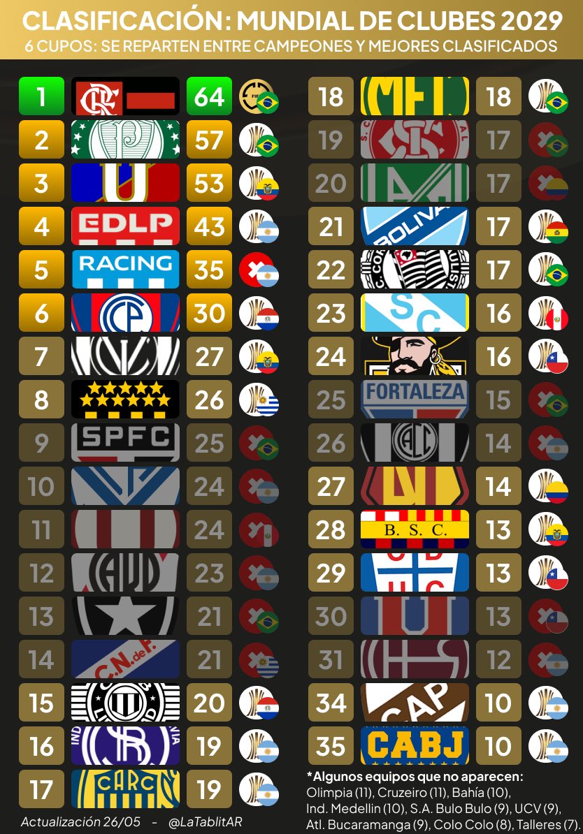 LaTablitAR's tweet photo. 🌎 Clasificación: MdC 2029

🗓️ 26/05

Partidos de ayer:
📈 Flamengo y LDU siguen ganando
✅ Estudiantes y Deportes Tolima clasificaron a octavos
❌ Universitario e Ind. Medellin afuera. Último partido de Lanús, Nacional, Cusco y Always Ready
🆙 Olimpia +3 por clasificar a la 2027 https://t.co/6U8c8hx5O1