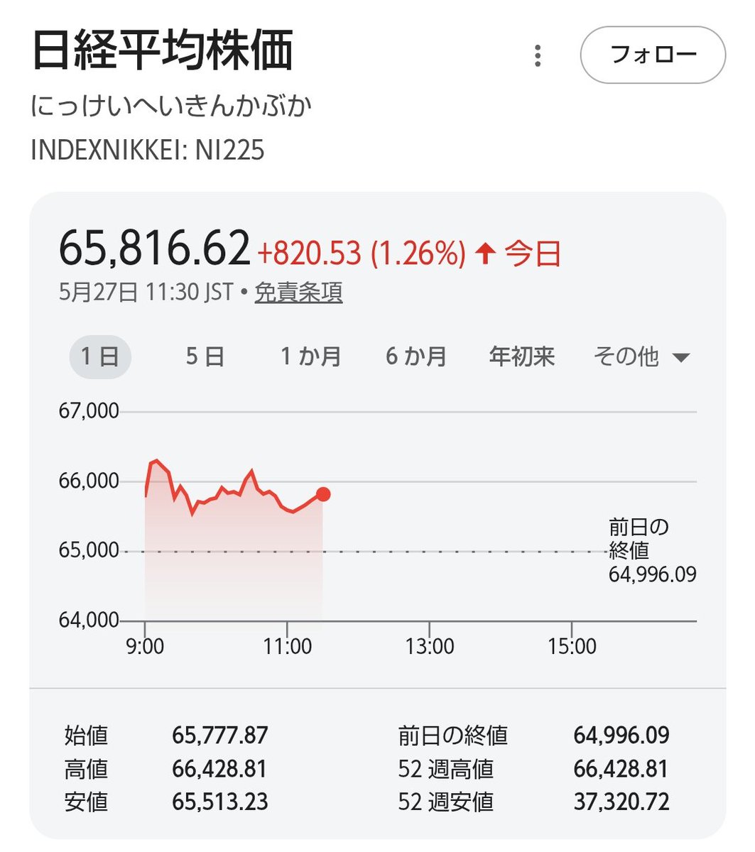 ❻ 金運UP イワヒバ 首長最上株物 超多株２０多幹３０年以上物 雲が主役の若葉曇りな空だね 株価は820円高、65816円の前引け 一時