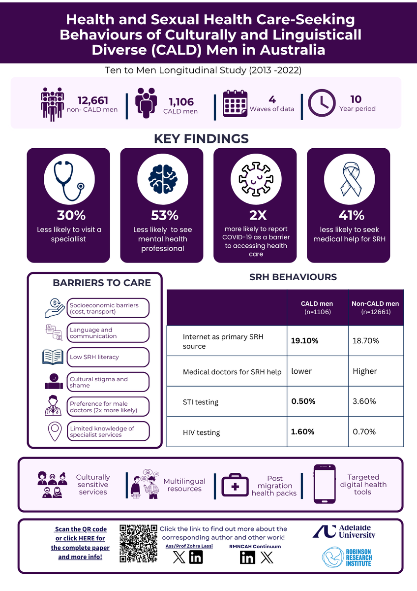 MAHENetwork's tweet photo. CALD men in Australia are: 
🔻 30% less likely to see a specialist 
🔻 53% less likely to access mental health care 
🔻 STI testing: 0.5% vs 3.6%

https://t.co/zuhTtnFknj
@PatienceECas
@ZohraLassi
@AdelaideSPH
@RobsInstitute https://t.co/5ut1zP3GLo