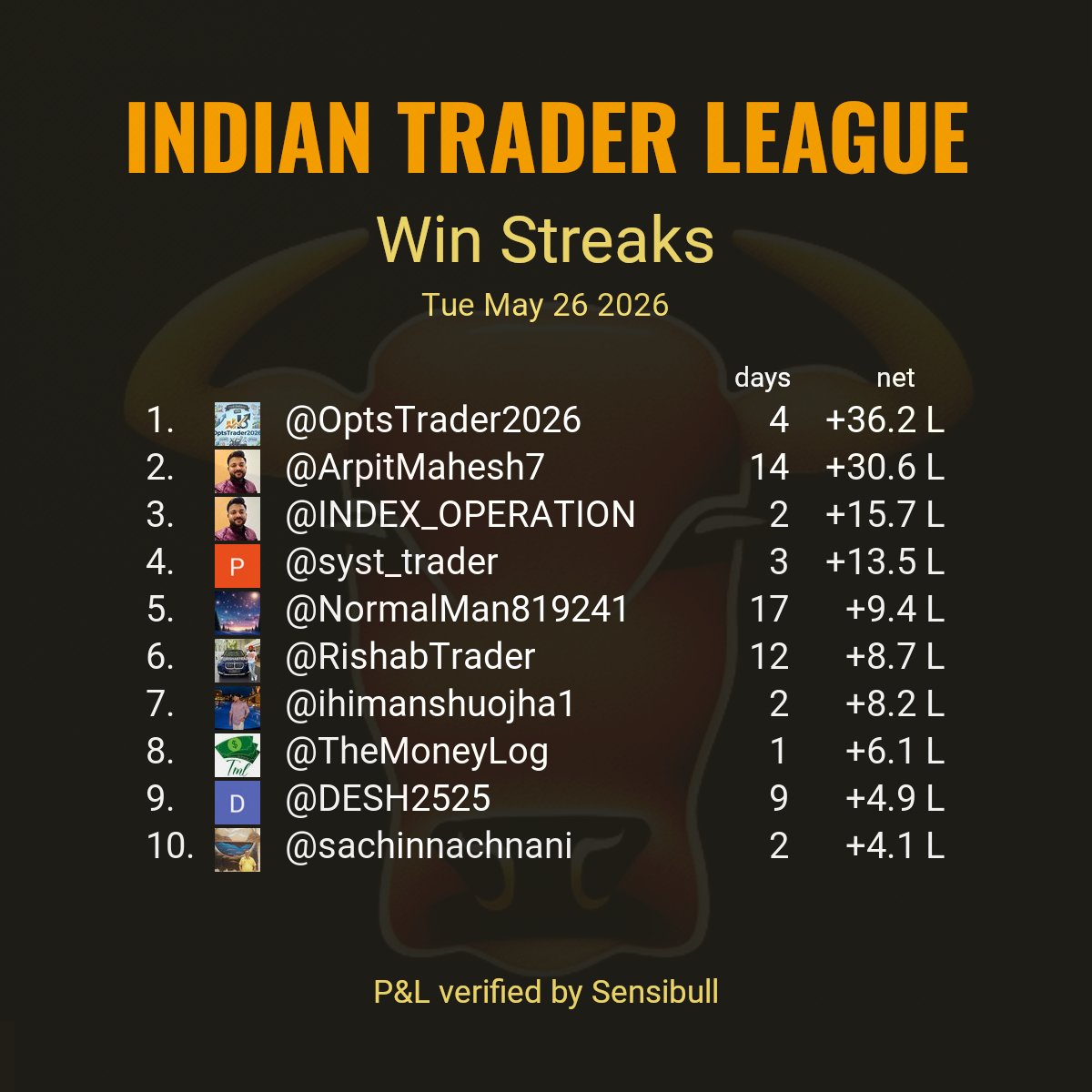 indtraderleague's tweet photo. Top 10 largest win streaks reported by stock market participants as of trade date Tue May 26 2026.
#ITLWinStreaks

Criteria:
Continuous days of verified P&amp;L without loss. https://t.co/3QuenRRUwo