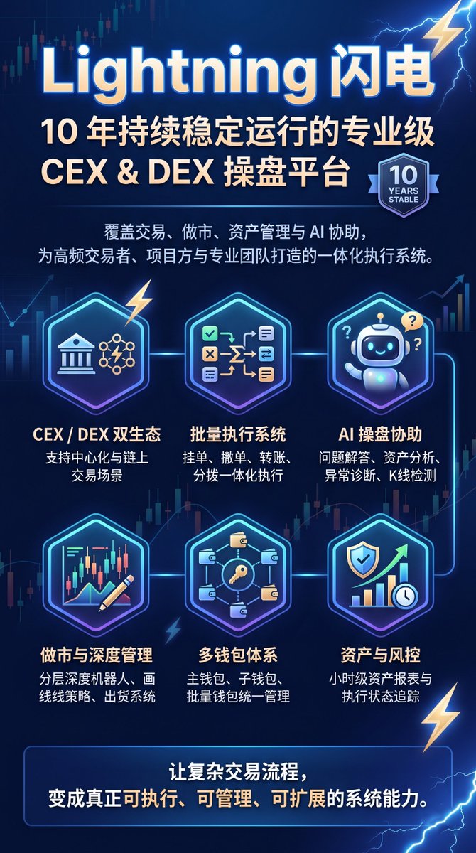 lightningMMbot's tweet photo. ⚡ Lightning 闪电

专业级 CEX &amp; DEX 交易系统
10 年稳定运行
AI 操盘｜做市｜量化｜风控｜多钱包管理

助力加密团队实现自动化交易。
🔗https://t.co/kHhIeLB3Au https://t.co/6ZOraBHzPl
