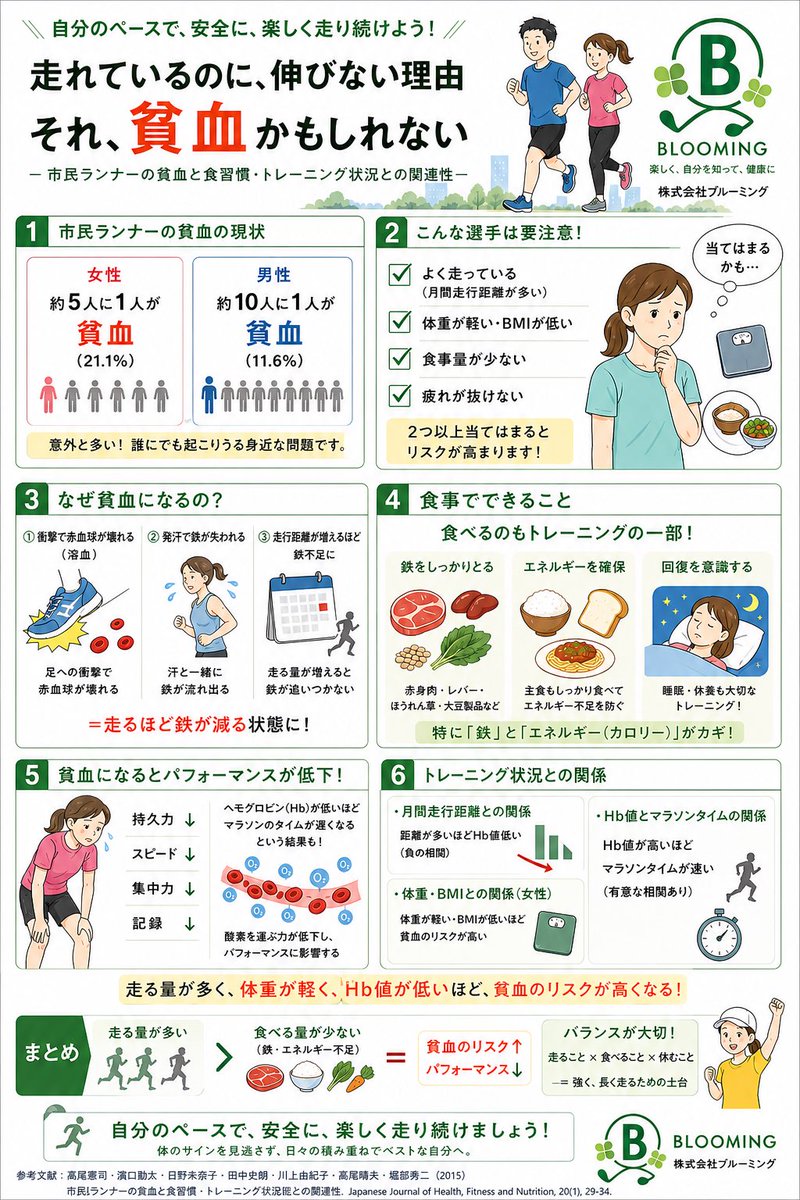 blooming5323's tweet photo. 暑くなってきました🥵

発汗量の増加💦
食欲低下🍚

この時期、ランナーが気をつけたいのが 貧血🩸 です。

「最近走れない…」は根性不足ではなく、鉄不足が原因かもしれません。

市民ランナーを対象に行った調査結果を、イラストにまとめました🏃‍♂️📖

#ランニング #市民ランナー #貧血 #鉄不足 https://t.co/xGCei5DvnF