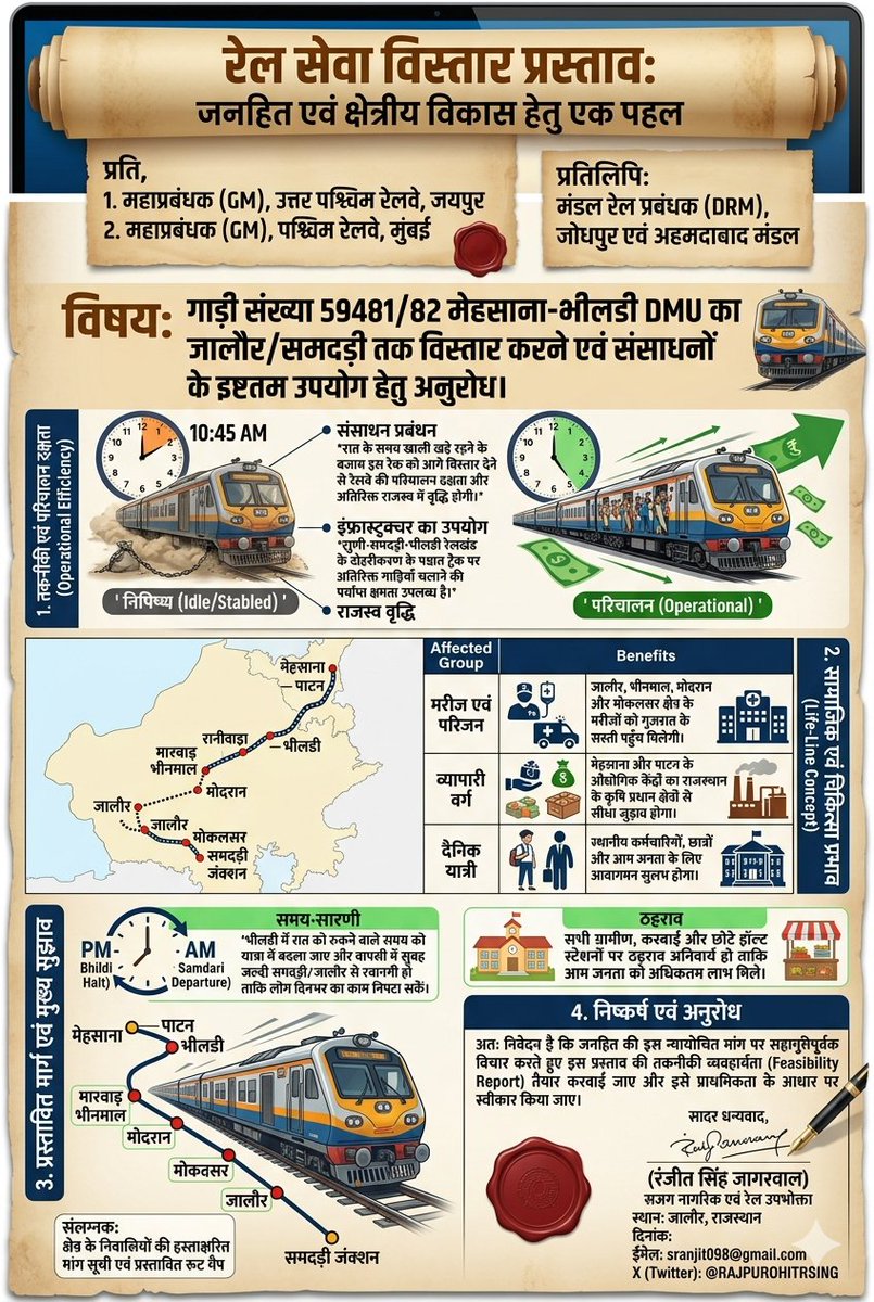 RAJPUROHITRSING's tweet photo. @goutamlohar1108 @DRMJodhpurNWR @NWRailways @GMNWRailway @RailwaySeva @RailMinIndia @lumbaram64 आदरणीय श्रीमान जी
📢:⁠-⁠) ये  लोकल पैसेंजर ट्रेन आगे बढ़ने से लाखों लोगों को बहुत राह�� मिलेगी
 🚂 59481/82 समदड़ी तक
आगे बढ़ाना अति महत्वपूर्ण है
बढ़ती जनसंख्या के हिसाब से हमारे यहां पर सही यातायात सुविधा भी नहीं है कृपा करो
#जालोर #समदड़ी #भीलडी
@RailMinIndia @RailwaySeva https://t.co/PgKdws7wCk
