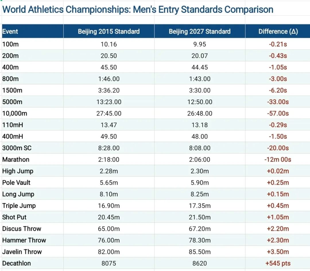 Baghurst's tweet photo. The standards are rising! In order to qualify for the men's 100m athletes have to break 10 secs. And the marathon. Wow! https://t.co/iqjlde4pYX